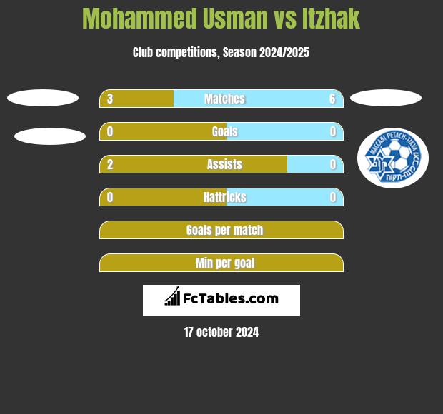 Mohammed Usman vs Itzhak h2h player stats