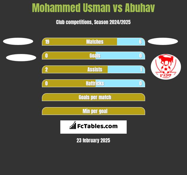 Mohammed Usman vs Abuhav h2h player stats