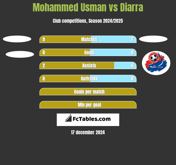 Mohammed Usman vs Diarra h2h player stats