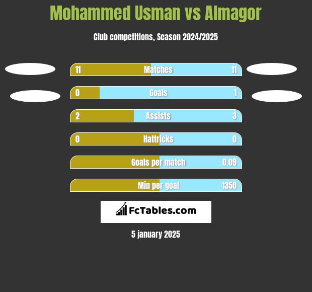 Mohammed Usman vs Almagor h2h player stats