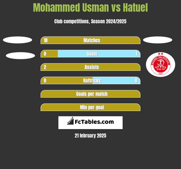 Mohammed Usman vs Hatuel h2h player stats