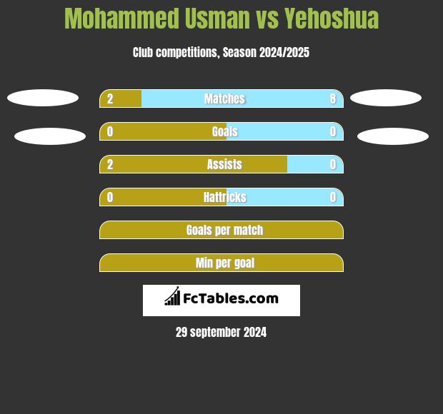 Mohammed Usman vs Yehoshua h2h player stats