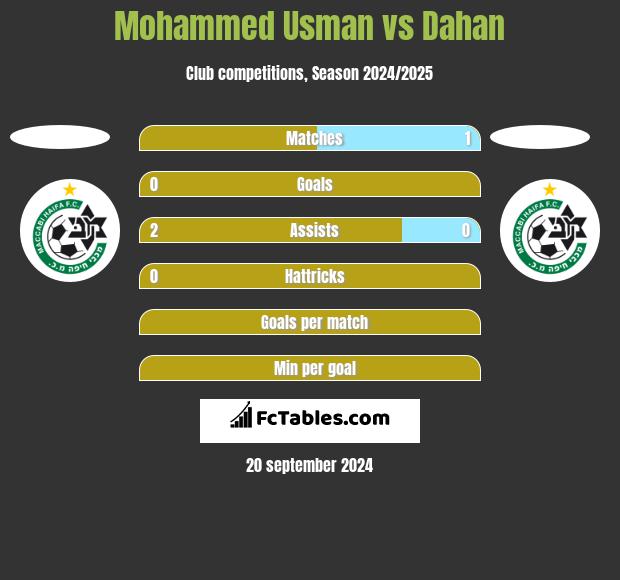 Mohammed Usman vs Dahan h2h player stats