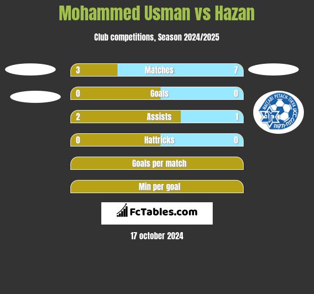 Mohammed Usman vs Hazan h2h player stats