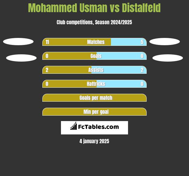 Mohammed Usman vs Distalfeld h2h player stats