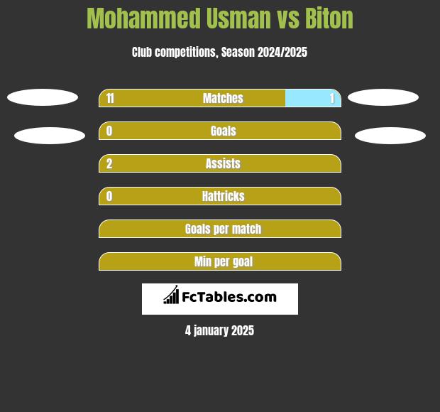 Mohammed Usman vs Biton h2h player stats