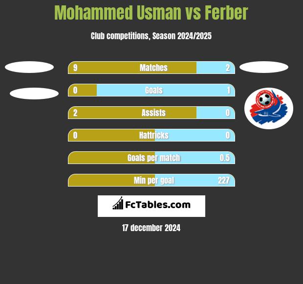 Mohammed Usman vs Ferber h2h player stats