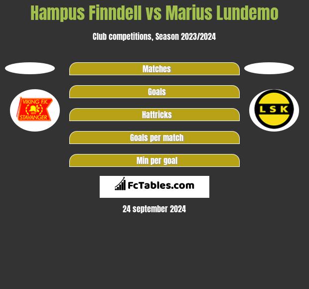 Hampus Finndell vs Marius Lundemo h2h player stats