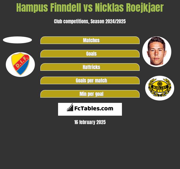 Hampus Finndell vs Nicklas Roejkjaer h2h player stats