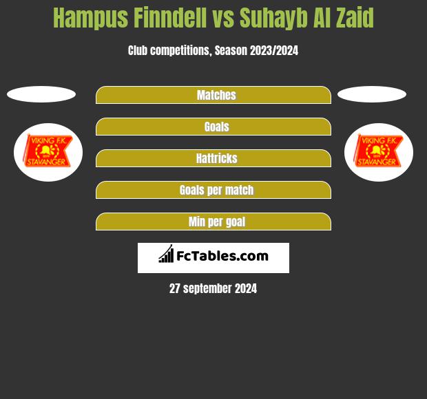 Hampus Finndell vs Suhayb Al Zaid h2h player stats