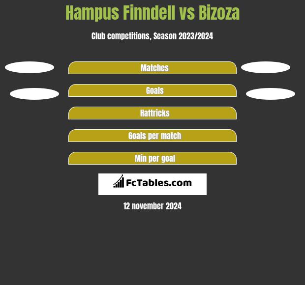 Hampus Finndell vs Bizoza h2h player stats