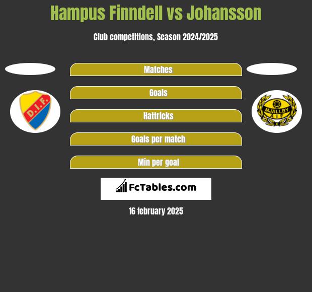 Hampus Finndell vs Johansson h2h player stats