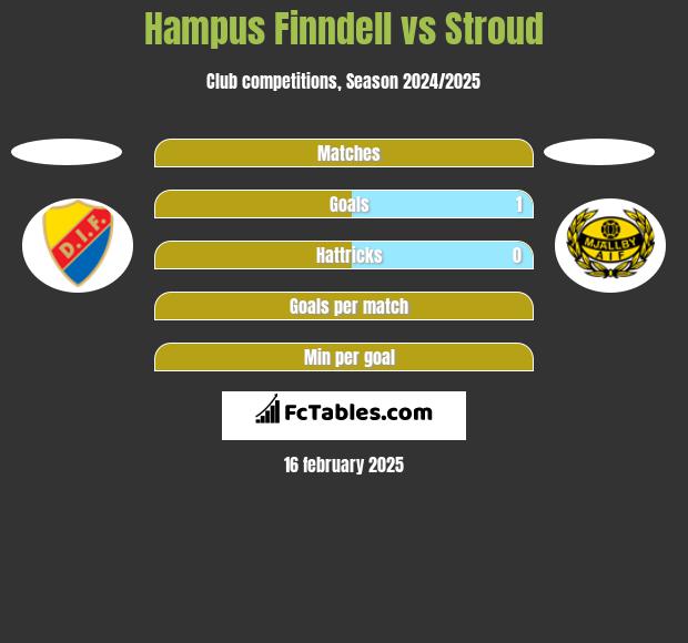 Hampus Finndell vs Stroud h2h player stats