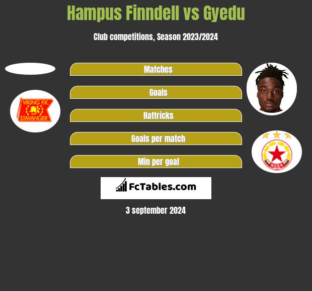 Hampus Finndell vs Gyedu h2h player stats