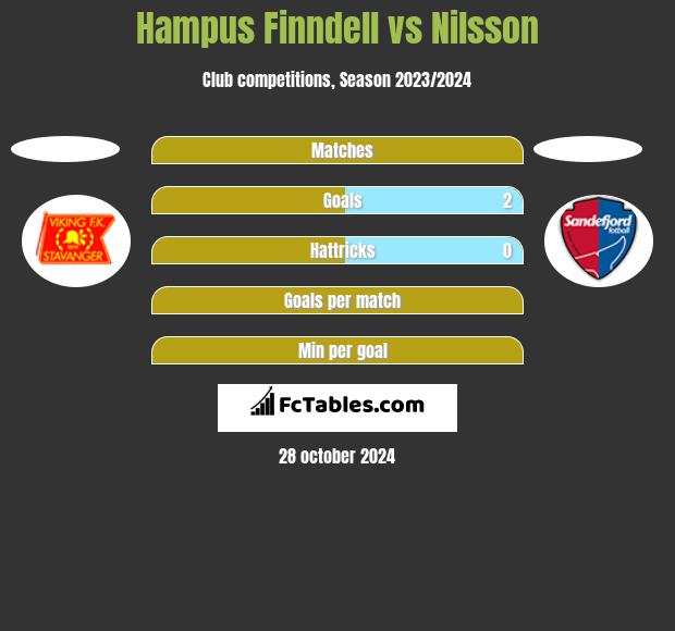 Hampus Finndell vs Nilsson h2h player stats