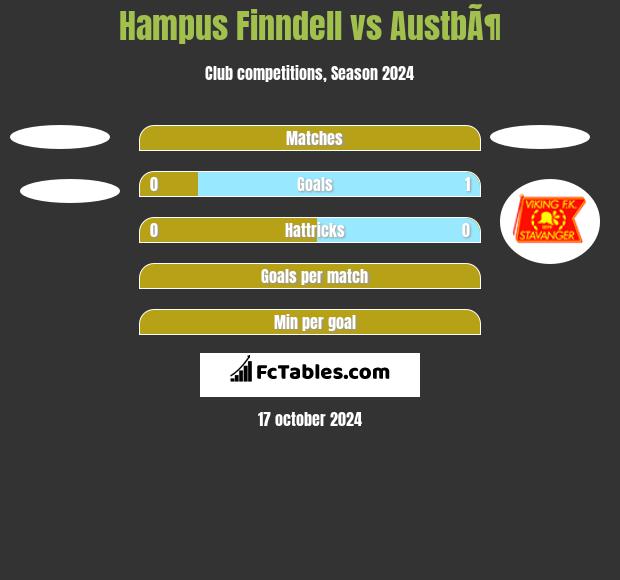 Hampus Finndell vs AustbÃ¶ h2h player stats