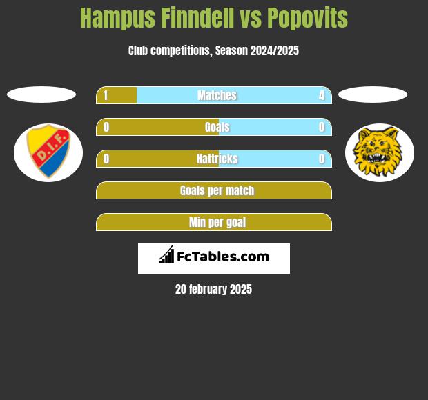 Hampus Finndell vs Popovits h2h player stats