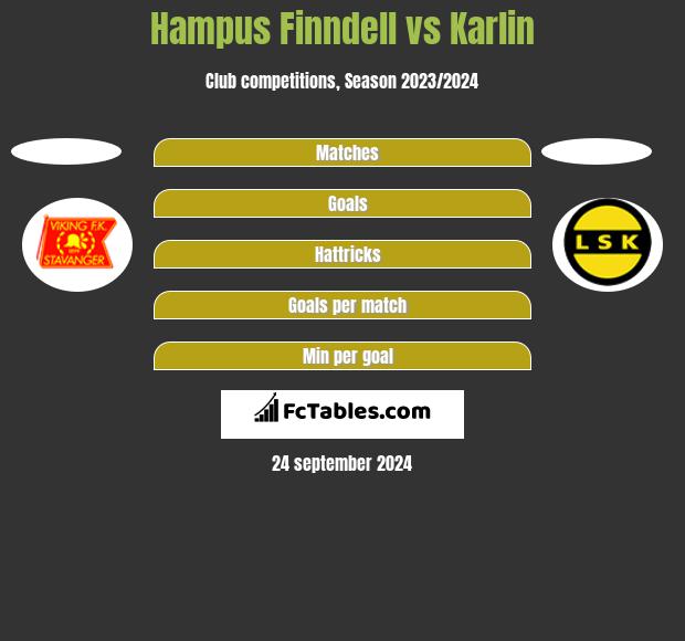 Hampus Finndell vs Karlin h2h player stats