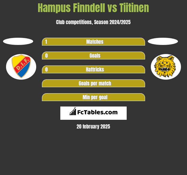 Hampus Finndell vs Tiitinen h2h player stats