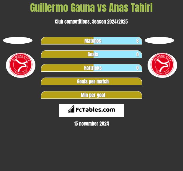 Guillermo Gauna vs Anas Tahiri h2h player stats