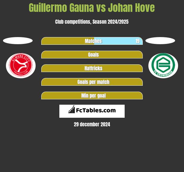 Guillermo Gauna vs Johan Hove h2h player stats