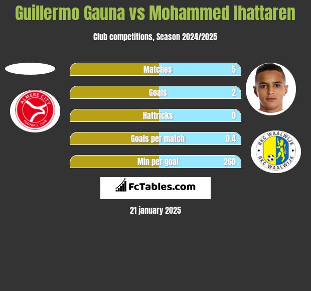 Guillermo Gauna vs Mohammed Ihattaren h2h player stats