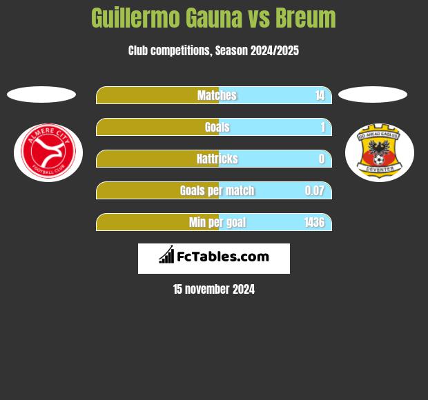 Guillermo Gauna vs Breum h2h player stats