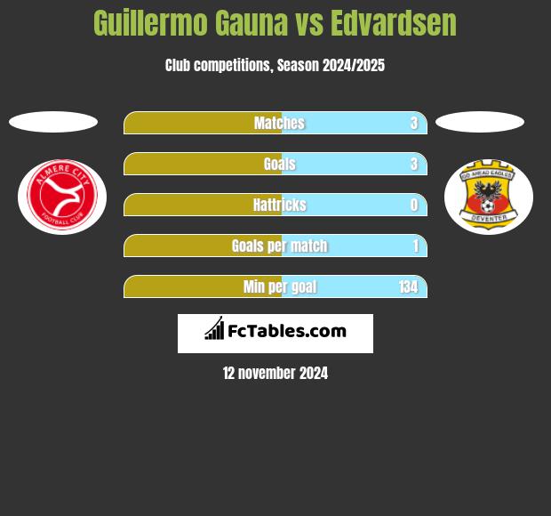 Guillermo Gauna vs Edvardsen h2h player stats