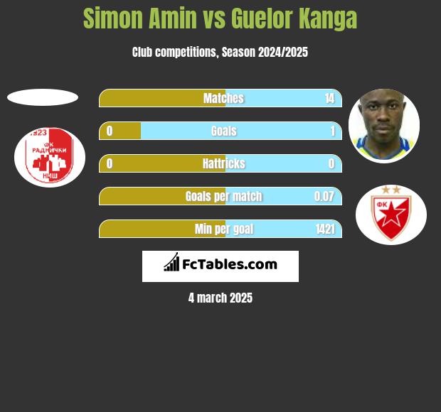 Simon Amin vs Guelor Kanga h2h player stats