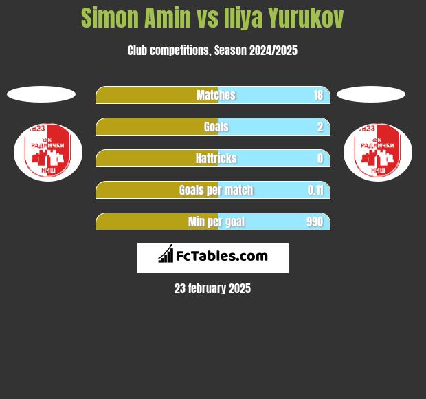 Simon Amin vs Iliya Yurukov h2h player stats