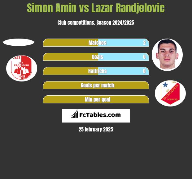 Simon Amin vs Lazar Randjelovic h2h player stats