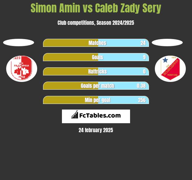 Simon Amin vs Caleb Zady Sery h2h player stats