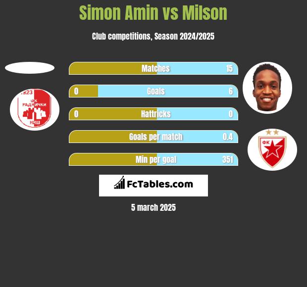 Simon Amin vs Milson h2h player stats