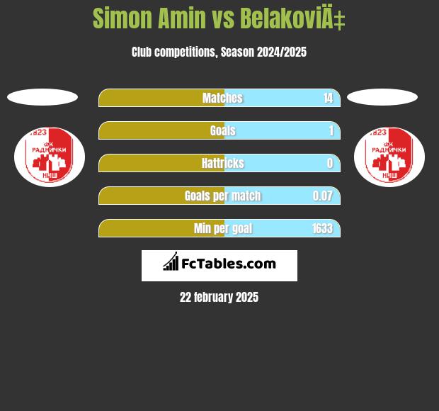 Simon Amin vs BelakoviÄ‡ h2h player stats