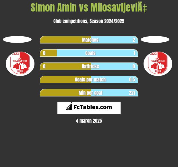 Simon Amin vs MilosavljeviÄ‡ h2h player stats