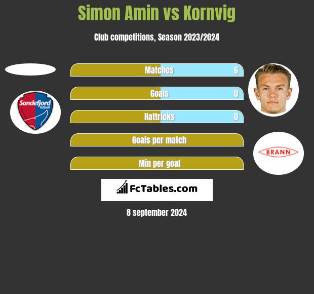 Simon Amin vs Kornvig h2h player stats