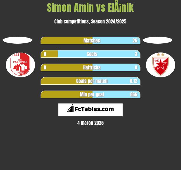 Simon Amin vs ElÅ¡nik h2h player stats