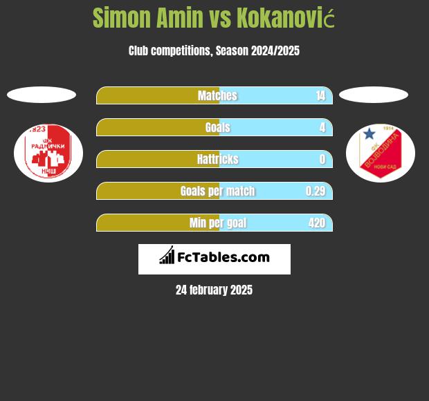 Simon Amin vs Kokanović h2h player stats