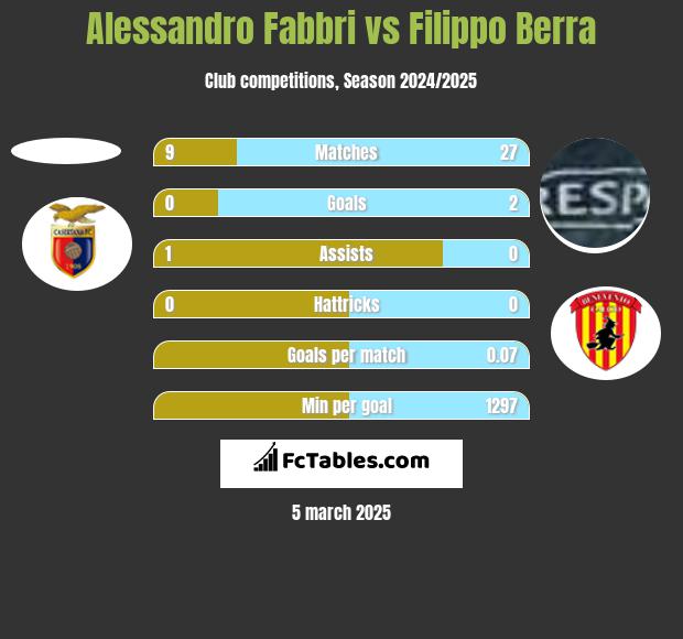 Alessandro Fabbri vs Filippo Berra h2h player stats