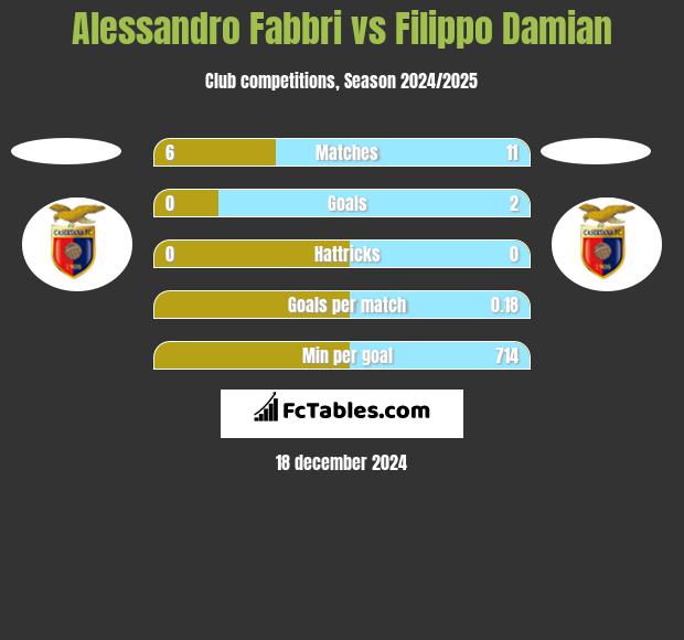 Alessandro Fabbri vs Filippo Damian h2h player stats