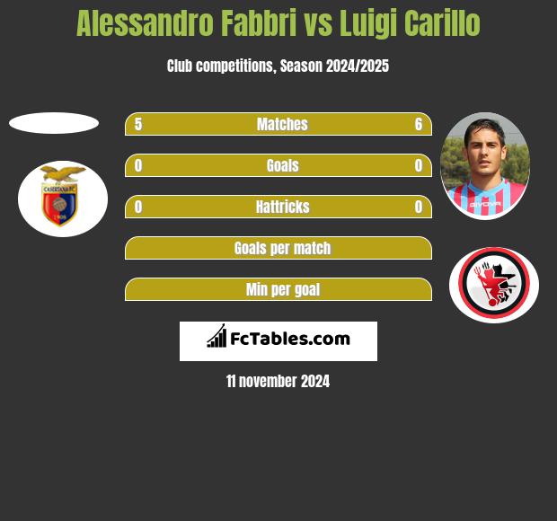 Alessandro Fabbri vs Luigi Carillo h2h player stats