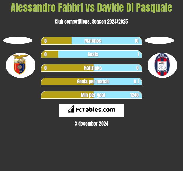 Alessandro Fabbri vs Davide Di Pasquale h2h player stats