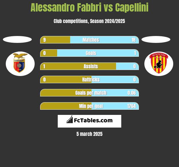 Alessandro Fabbri vs Capellini h2h player stats