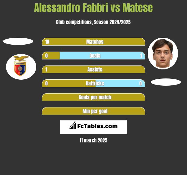 Alessandro Fabbri vs Matese h2h player stats