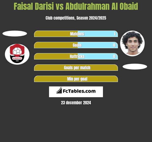 Faisal Darisi vs Abdulrahman Al Obaid h2h player stats