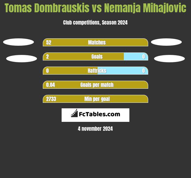 Tomas Dombrauskis vs Nemanja Mihajlovic h2h player stats