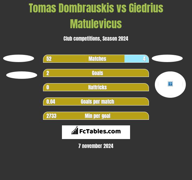 Tomas Dombrauskis vs Giedrius Matulevicus h2h player stats