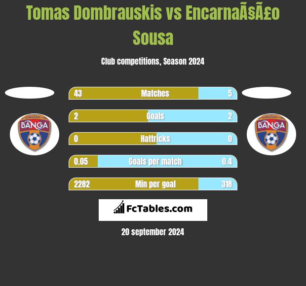 Tomas Dombrauskis vs EncarnaÃ§Ã£o Sousa h2h player stats