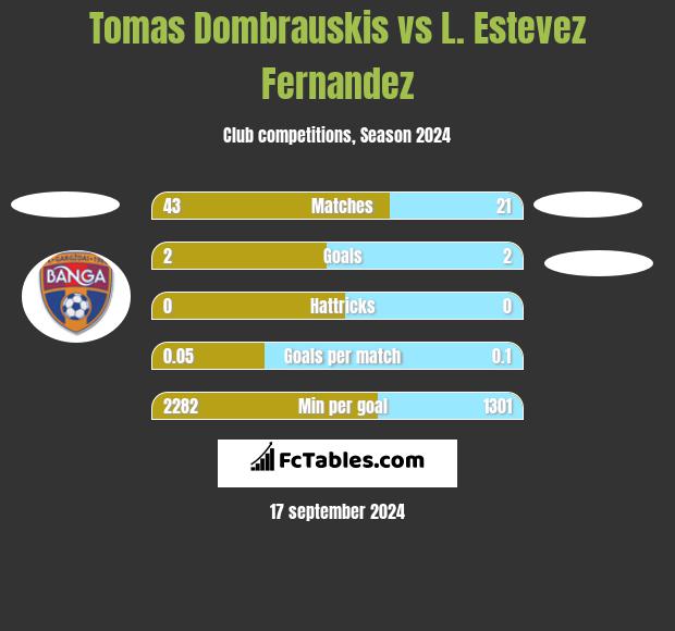 Tomas Dombrauskis vs L. Estevez Fernandez h2h player stats