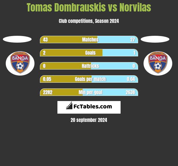 Tomas Dombrauskis vs Norvilas h2h player stats